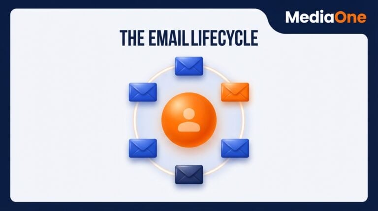 Email marketing lifecycle banner showing emails flying from a phone inbox to six customer stages