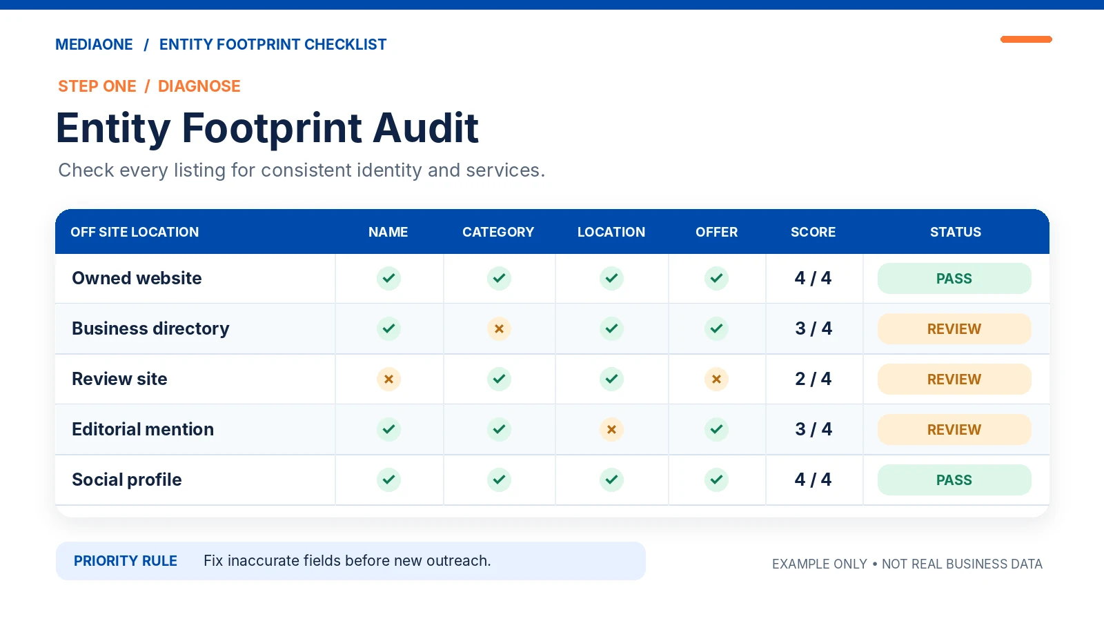 Off-Page GEO: How to Build Off-Site Signals That Get Your Brand Cited by AI Search in 2026 1 Entity Footprint Audit for Brand Name Category Location and Offer Consistency