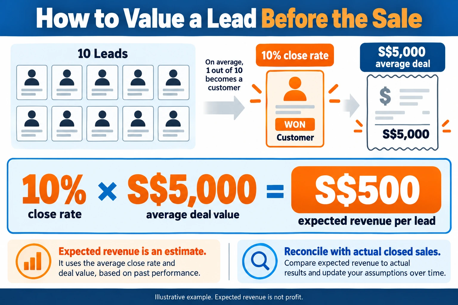 ROAS (Return on Ad Spend): How to Calculate, Benchmark and Use It to Make Money From Ads 2 Expected-Lead-Revenue-From-Close-Rate-and-Deal-Value