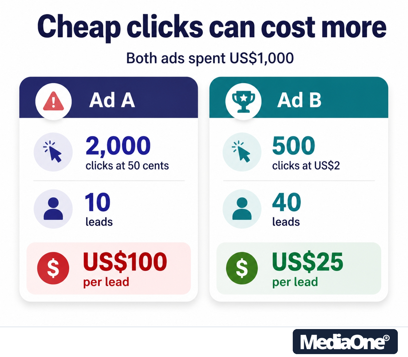 Facebook Advertising Cost in Singapore (2026): What You'll Really Pay and How to Bring It Down 2 Facebook Advertising Cost Cheap Clicks Comparison Table of Different Ad Spend Campaigns and Results