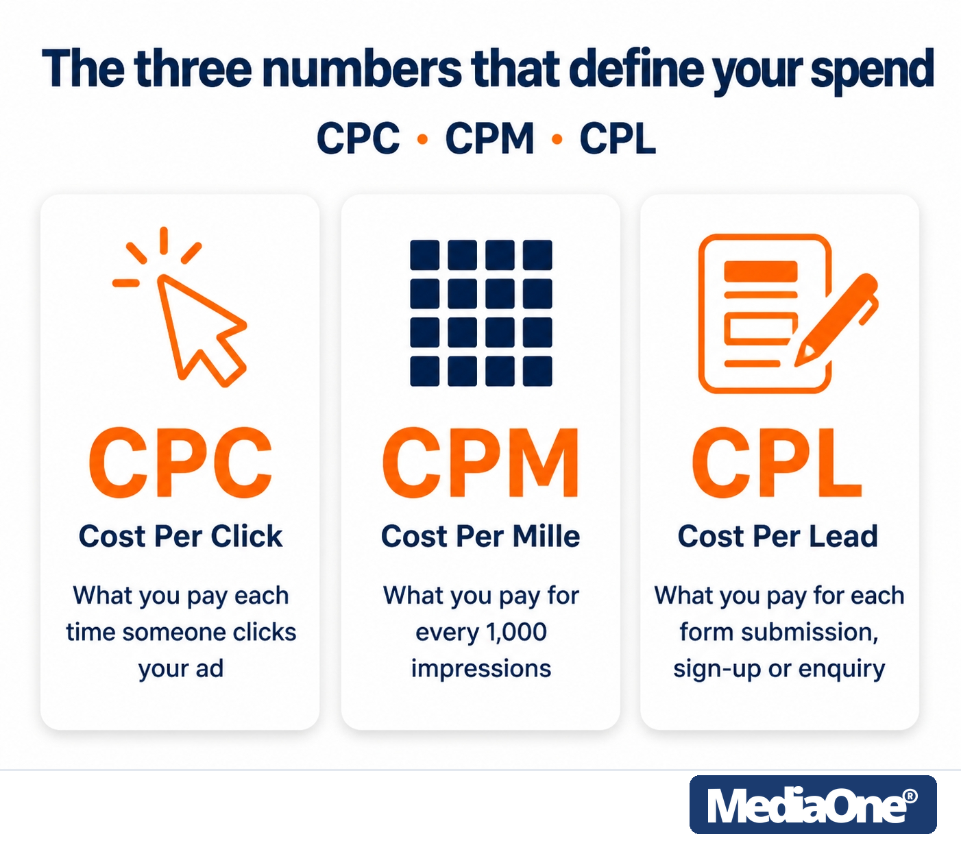 Facebook Advertising Cost in Singapore (2026): What You'll Really Pay and How to Bring It Down 1 Facebook Advertising Costs Terms - CPC, CPM, CPL