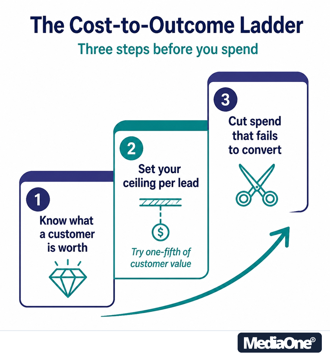 Facebook Advertising Cost in Singapore (2026): What You'll Really Pay and How to Bring It Down 3 Facebook advertising Cost To Outcome Ladder Infographics