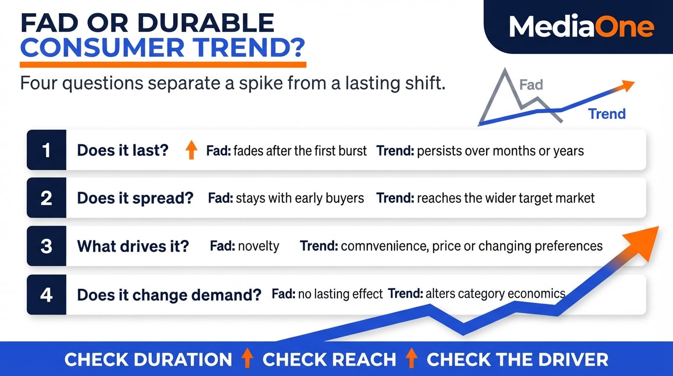Consumer Trends in Singapore 2026: What They Are and How Businesses Can Respond 2 Fad compared with a durable consumer trend by duration, reach, drivers and commercial effect