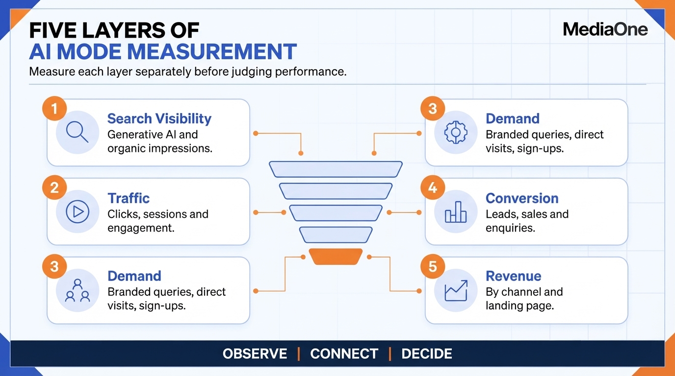 Google AI Mode SEO: How Search Visibility Works in 2026 2 Five measurement layers for Google AI Mode SEO, from search visibility to revenue