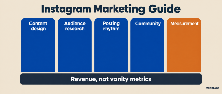 The five pillars of an Instagram marketing guide, from content design to measurement