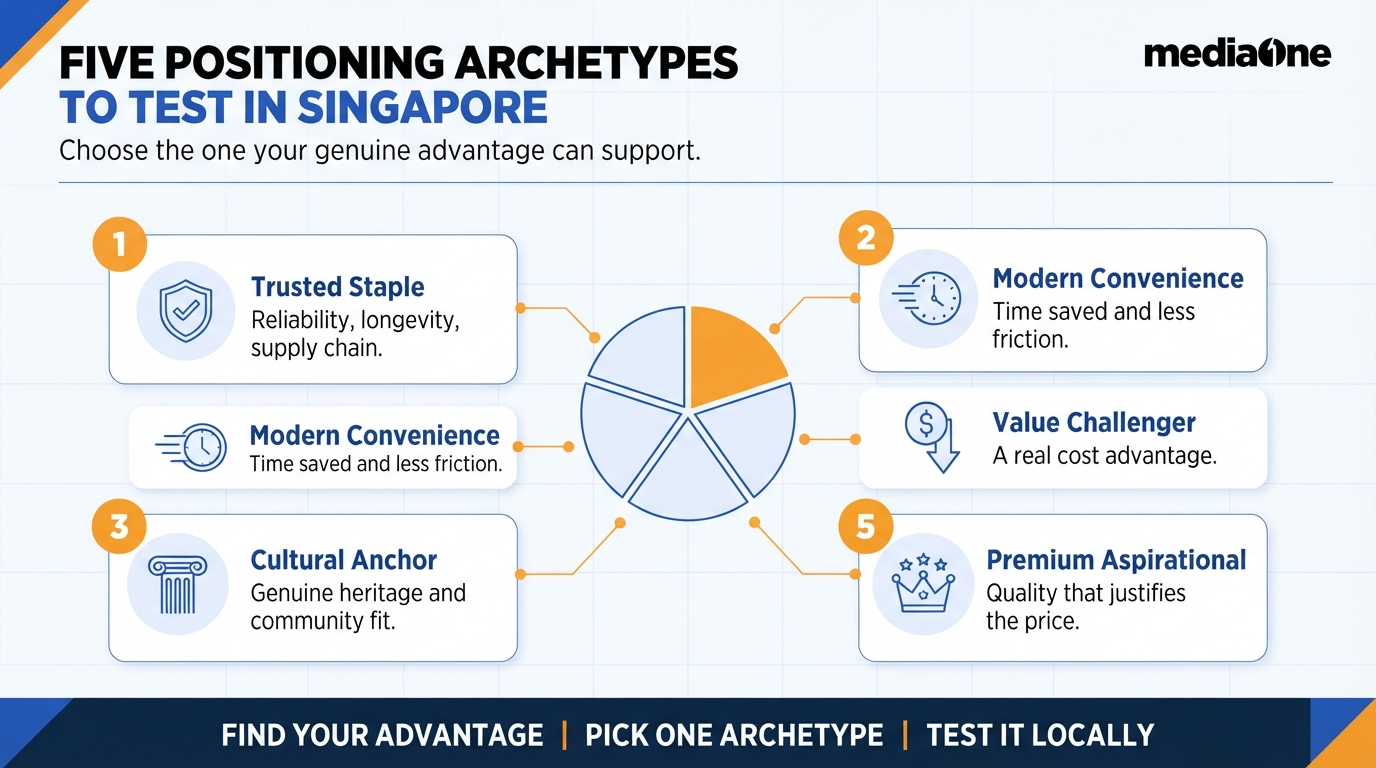 Brand Marketing Singapore: Why Your Global Playbook Needs Local Adaptation 2 Five brand positioning archetypes for brand marketing in Singapore, each tied to a core advantage