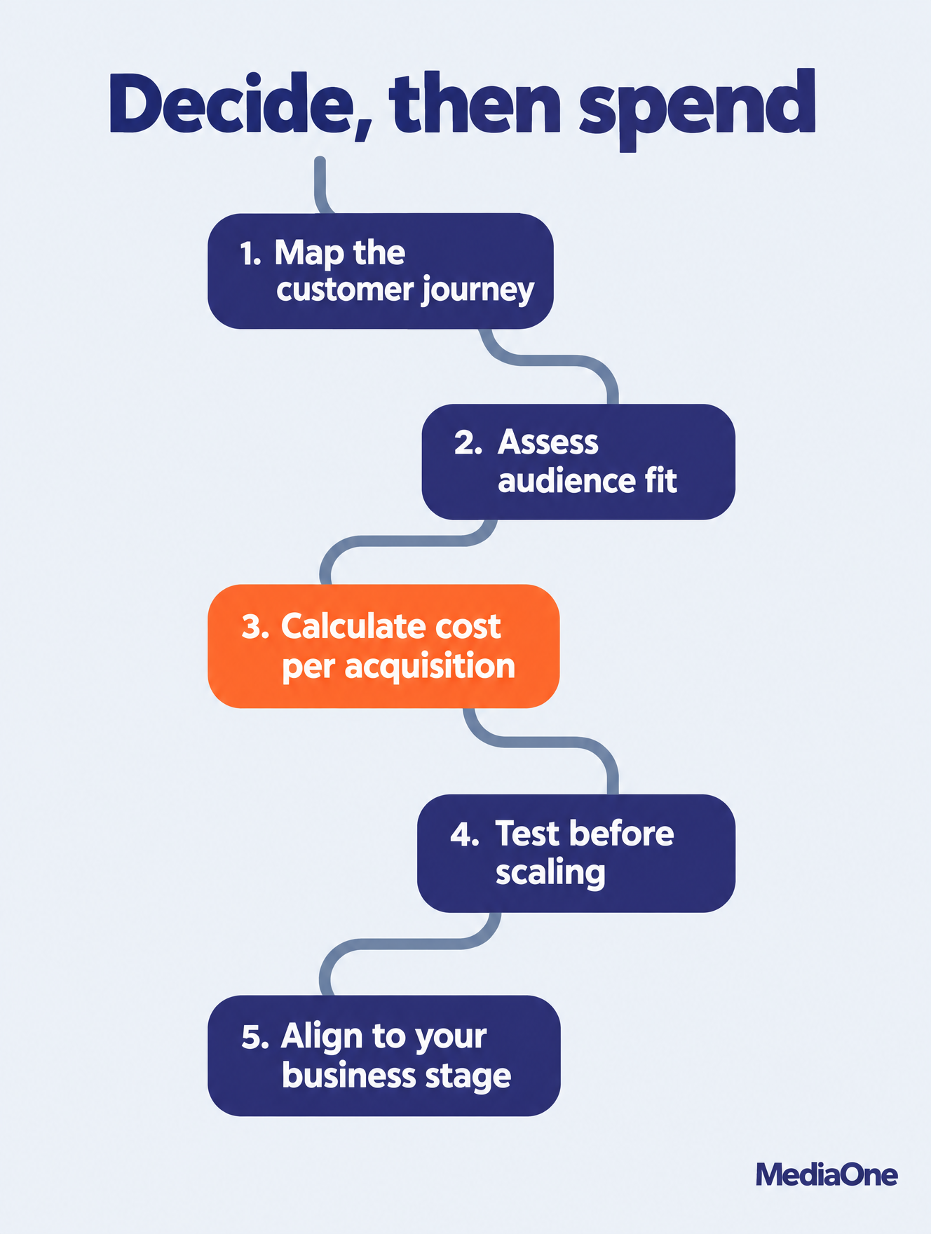 Internet Marketing Channels: A Practical Guide to Reaching Your Audience Online 2 Five-step framework for choosing internet marketing channels, from journey mapping to business stage
