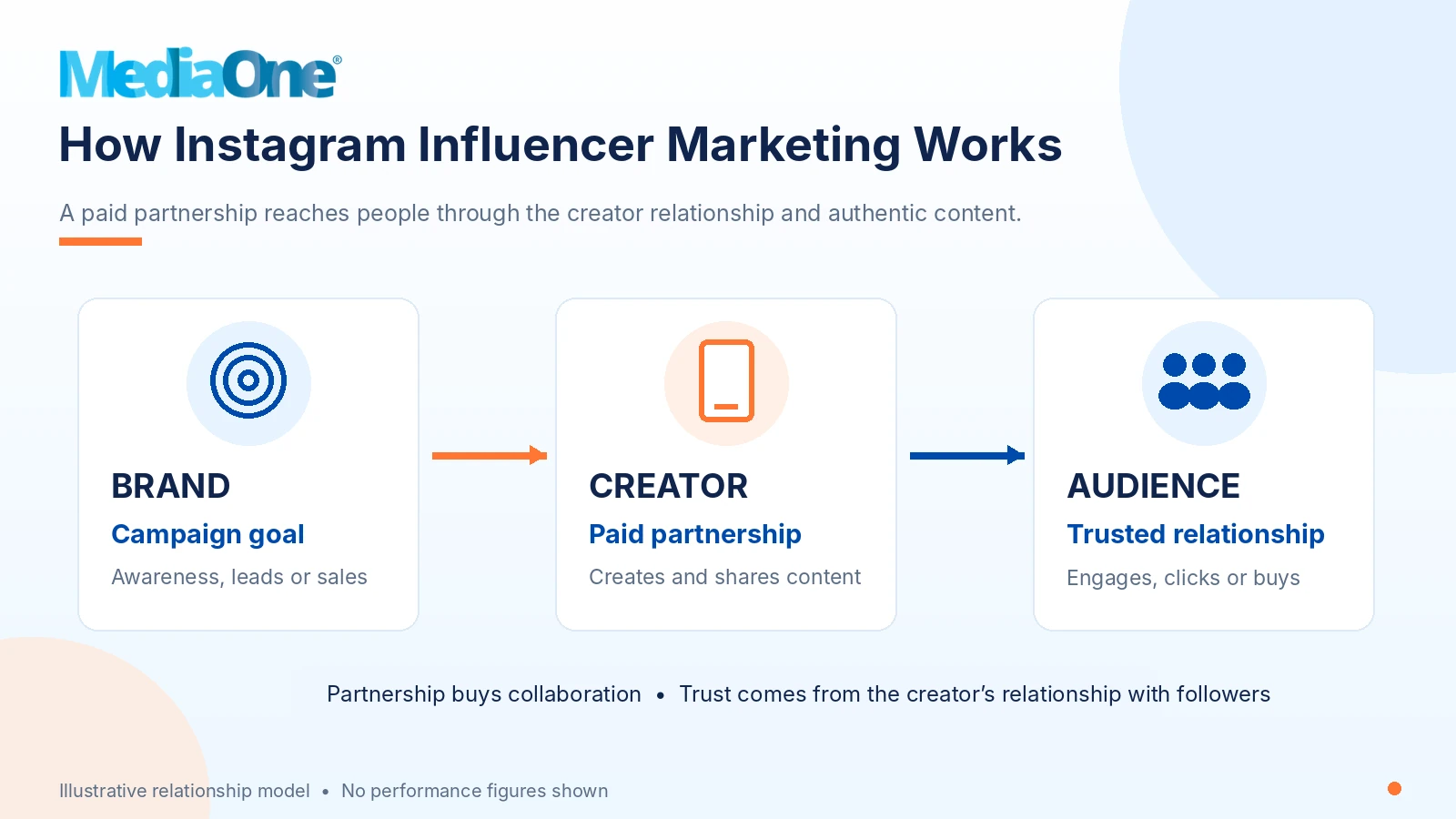 Instagram Influencer Marketing in Singapore: A Practical Guide to Planning, Pricing and Measuring Campaigns 1 Flow diagram showing how a brand partners with an Instagram creator who shares recommendations with a trusted Singapore audience