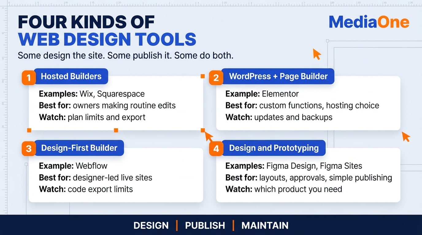 Web Design Tools in 2026: How to Choose, Compare and Use the Right Ones 1 Four categories of web design tools: hosted builders, WordPress with a page builder, Webflow and Figma