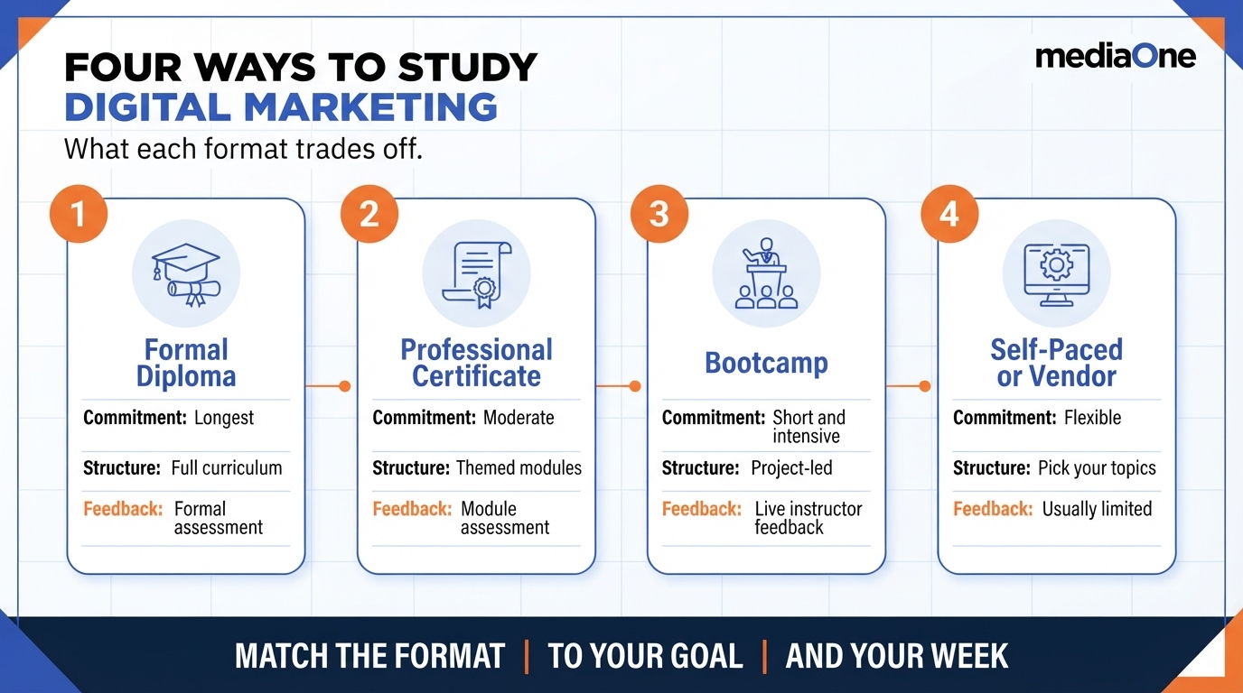 Digital Marketing Courses in Singapore 2026: Your Guide to Choosing the Right Programme 3 Four digital marketing course formats compared by commitment, structure and feedback