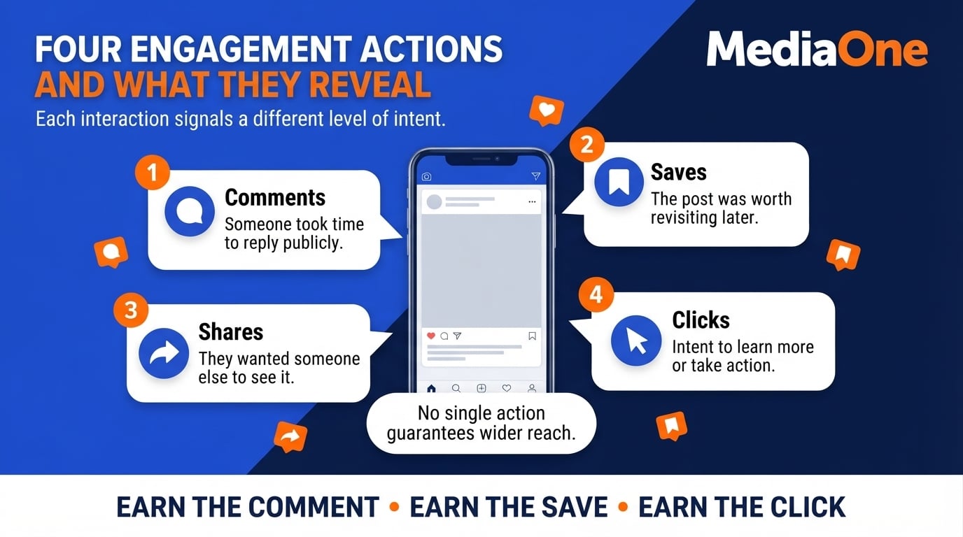 Social Media Engagement Tips That Drive Business Results 1 Social media engagement tips showing what comments, saves, shares and clicks reveal about intent