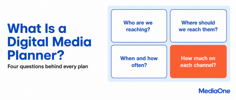 The four core questions a digital media planner answers about audience, channel, timing and budget