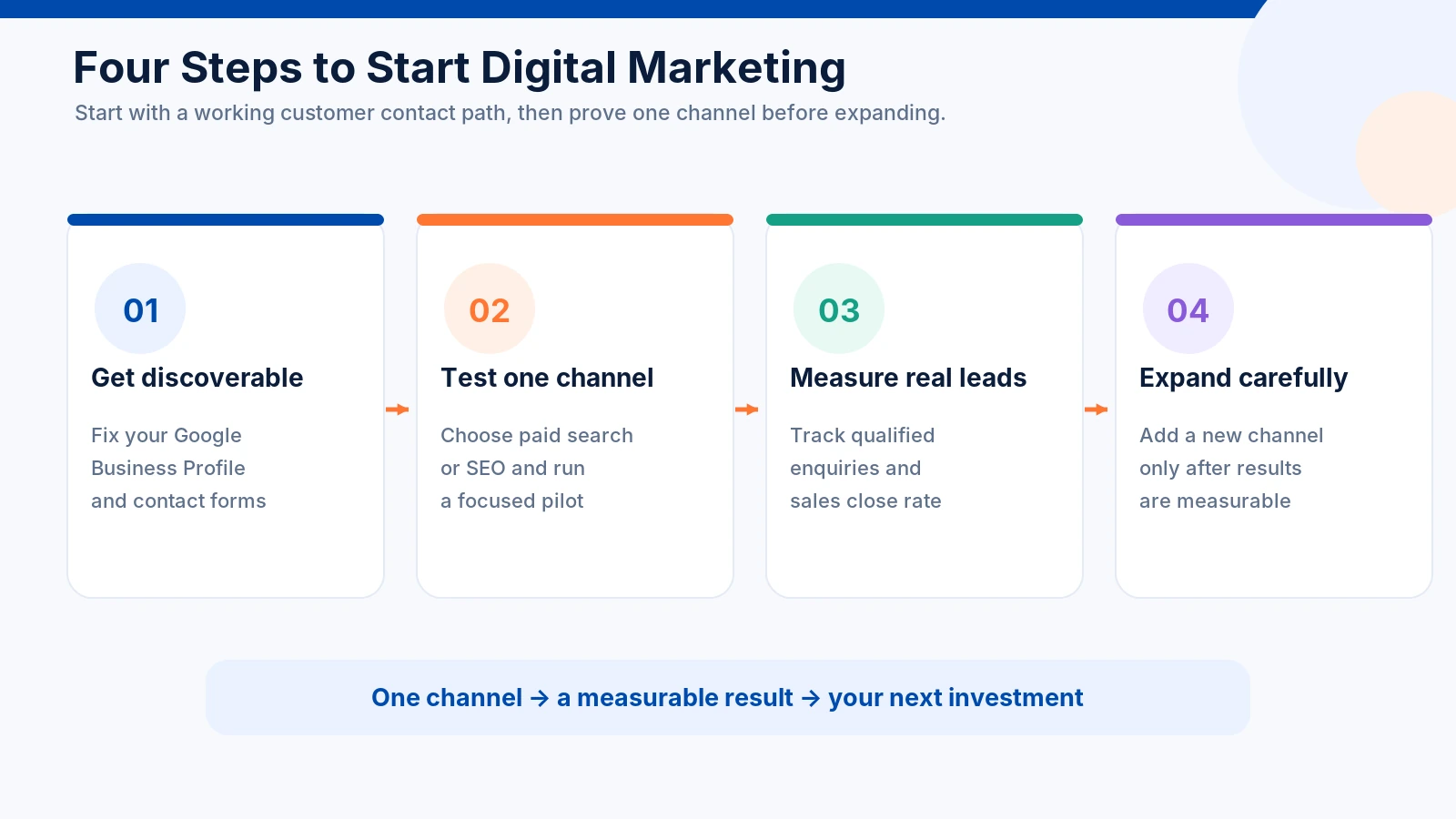 Digital Marketing Services for SMEs in Singapore: A 2026 Buyer's Guide to Choosing, Scoping and Measuring Results 2 Four Step Digital Marketing Plan for Singapore SMEs