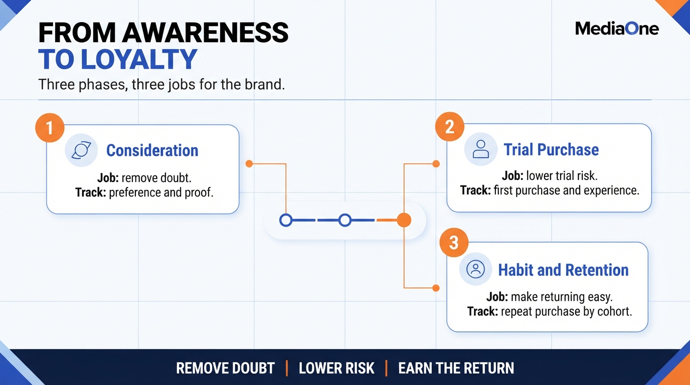 Brand Marketing Singapore: Why Your Global Playbook Needs Local Adaptation 3 Three phases from brand awareness to loyalty, with what to track at each stage