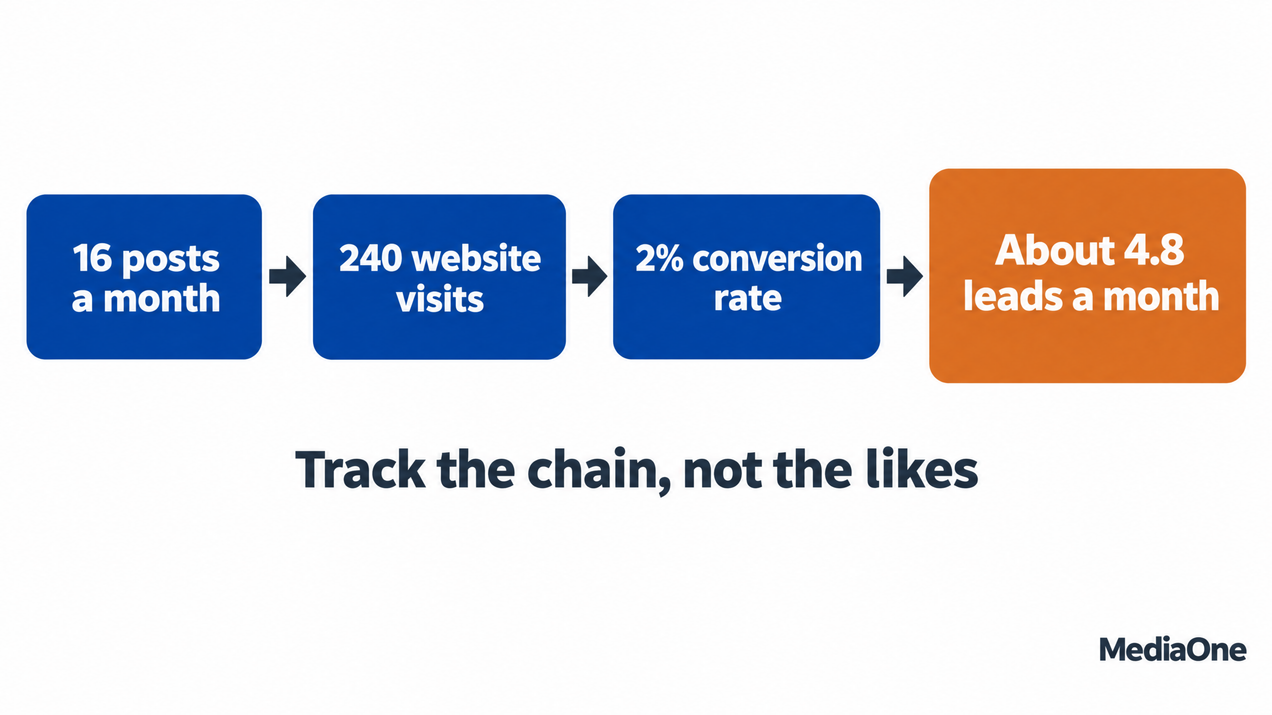 Instagram Marketing Guide: Strategies That Drive Real Engagement and Sales in 2027 2 Worked calculation from monthly posts to website visits to leads in an Instagram marketing guide
