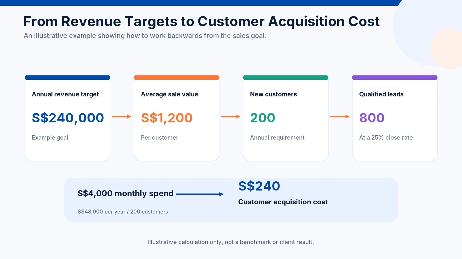 Digital Marketing Services for SMEs in Singapore: A 2026 Buyer's Guide to Choosing, Scoping and Measuring Results 6 From Revenue Targets to Customer Acquisition Cost