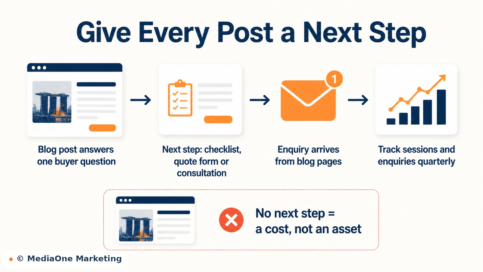 Business Blogging: How to Build a Blog That Drives Leads and Authority in Singapore 1 Give Every Post a Next Step Infographics for Business Blogging