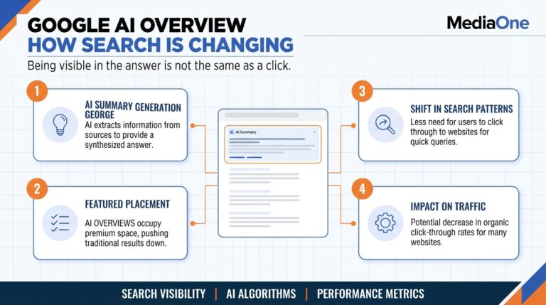 Google AI Overview guide hero showing an AI summary above conventional search results