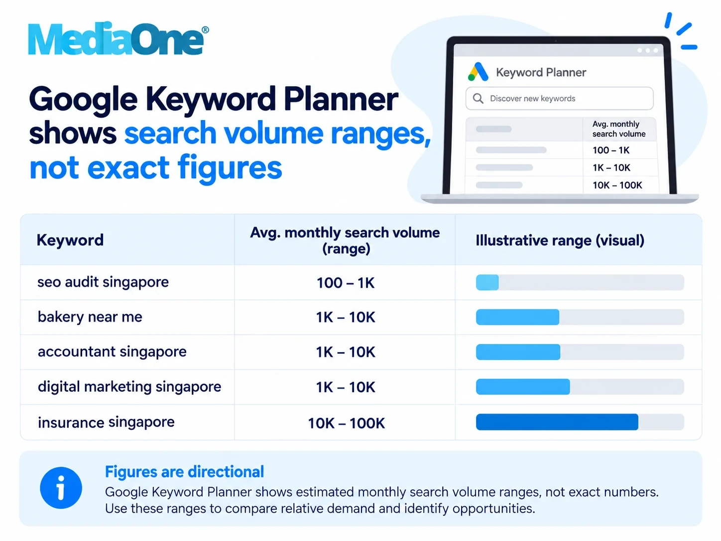 SEO Tools for Beginners in Singapore (2026): What to Use, What to Skip, and Where to Start 2 Google Keyword Planner chart comparing estimated monthly search volume ranges for example keywords