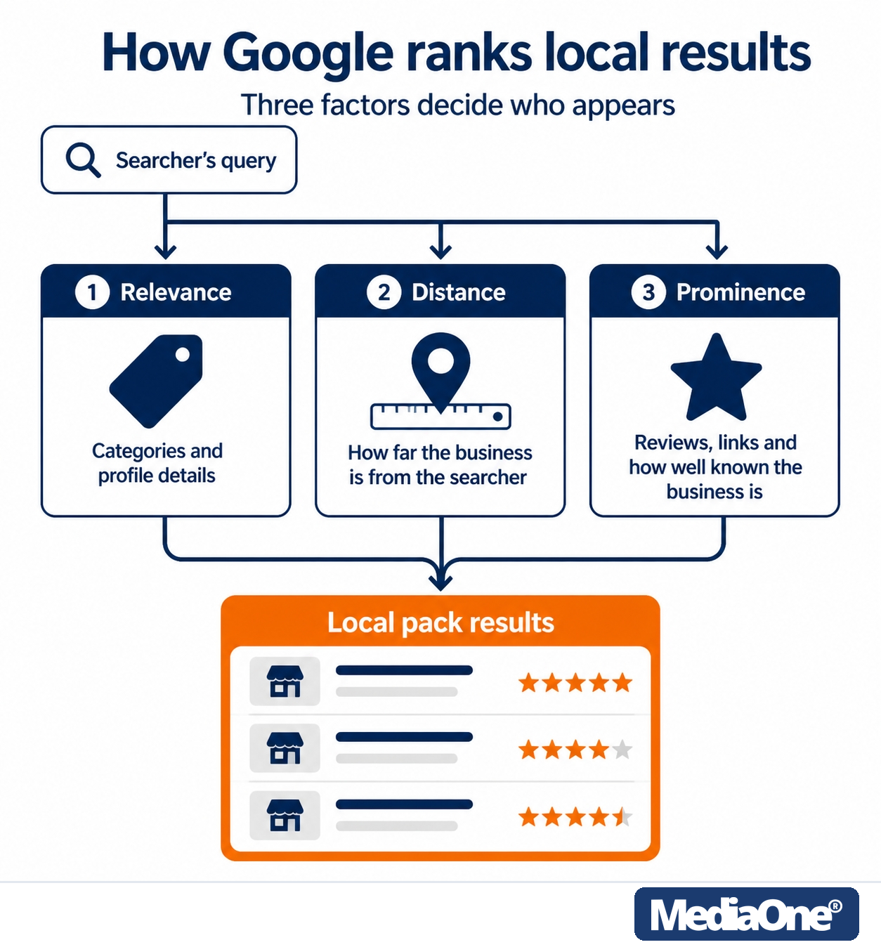 Google Maps Optimisation: How to Rank Higher in Local Results 1 Google Maps Optimisation - How Google Ranks Local Results Through Search Query Infographics