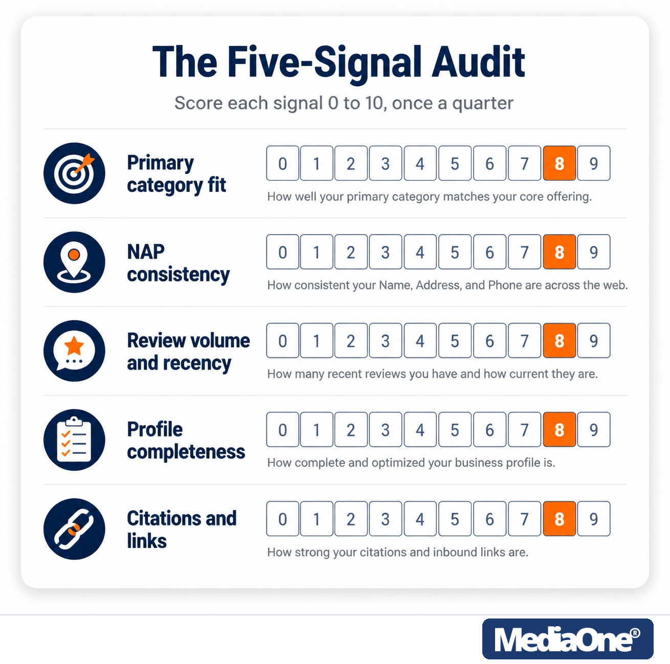Google Maps Optimisation: How to Rank Higher in Local Results 2 Google Maps Optimisation The Five-Signal Audit Score Board