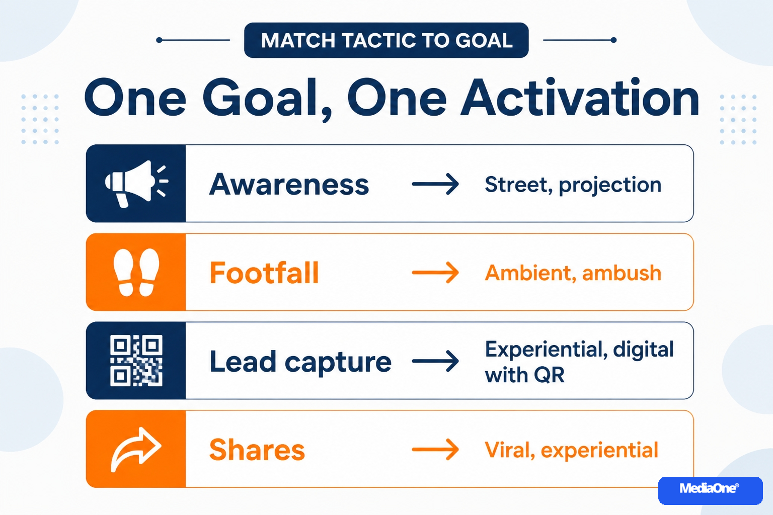 Guerrilla Marketing in 2026: A Practical Guide for Singapore Businesses 2 Guerrilla Marketing Match Tactic To Goal - One Goal, One Activation