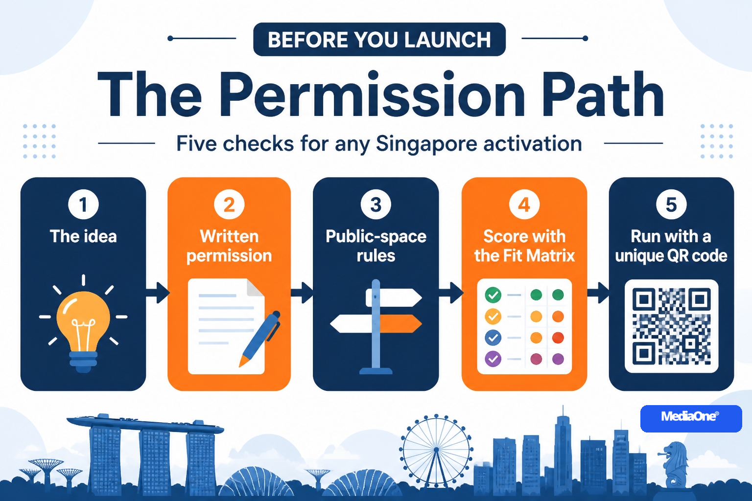 Guerrilla Marketing in 2026: A Practical Guide for Singapore Businesses 4 Guerrilla Marketing The Permission Path Five Checks Before Your Launch Infographics