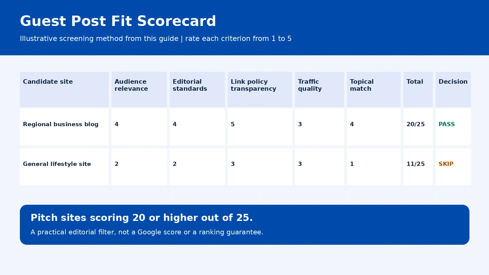 What Is a Guest Post? A Practical Guide to Guest Posting in 2026 2 Guest Post Fit Scorecard for Evaluating Publisher Quality