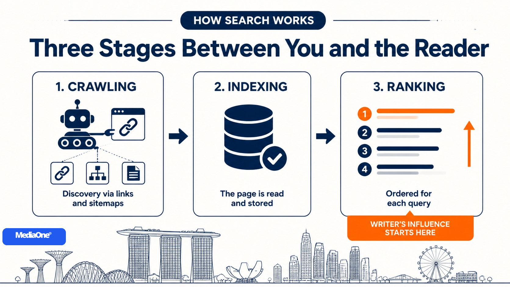 SEO Content Writing: How to Write Content That Ranks, Gets Cited and Earns Its Keep (2026) 1 HOW SEARCH WORKS IN SEO CONTENT WRITING