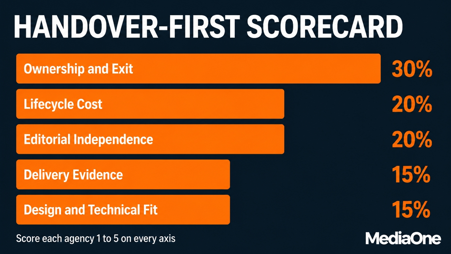 Web Design Agencies in Singapore (2026): How to Choose the Right One, What It Should Cost and What to Ask Before You Sign 4 Handover-First Scorecard Web Design Agencies