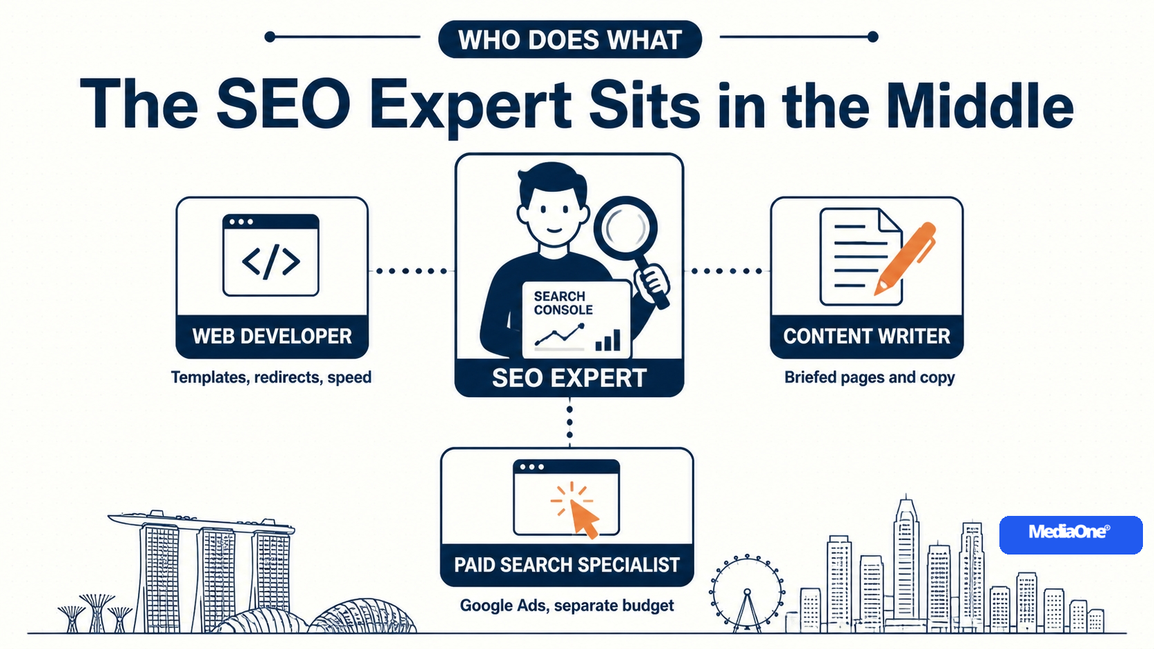 How to Hire an SEO Expert in Singapore (2026): Costs, Red Flags and What to Check 1 Hire an SEO expert for your marketing team infographics