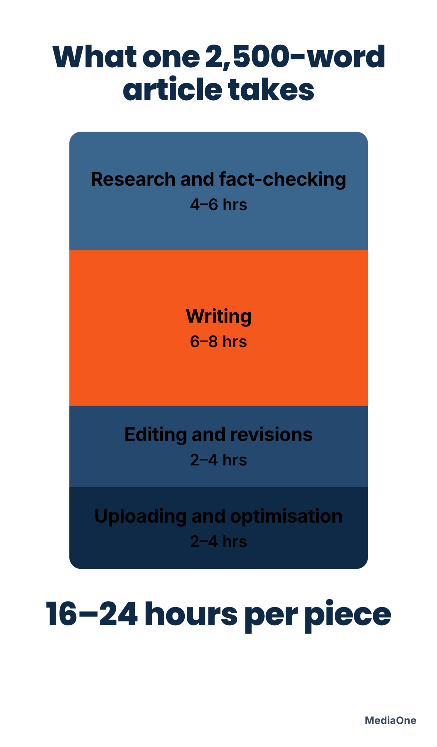 How to Measure and Improve Content Marketing ROI 2 Breakdown of the 16 to 24 labour hours behind one article in a content marketing ROI calculation