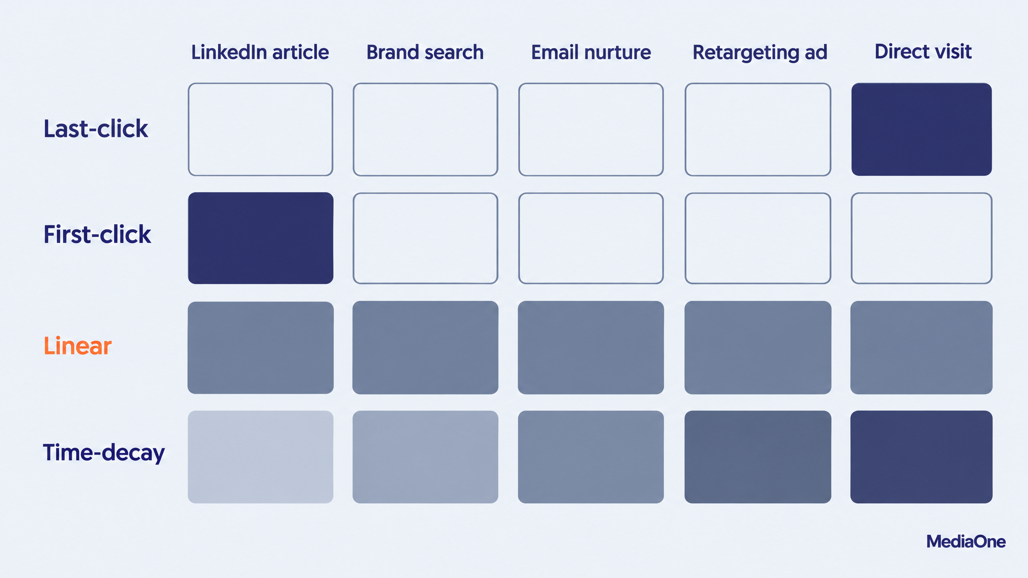 Internet Marketing Channels: A Practical Guide to Reaching Your Audience Online 4 How attribution models assign credit across a five-step path through internet marketing channels
