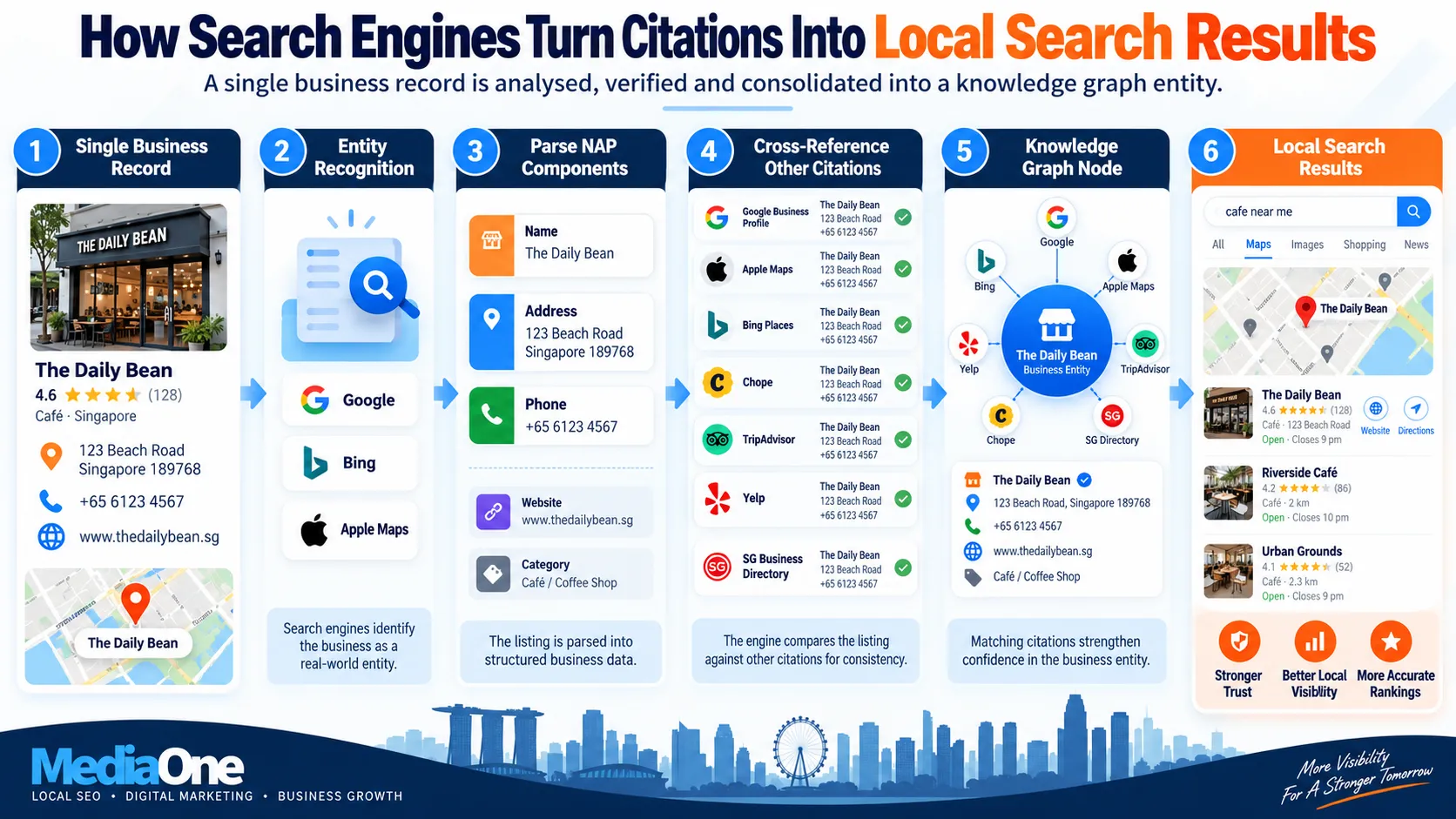 Local Citations: The Complete Guide to Local SEO in 2026 2 How Citations Build Local Search Results by MediaOne