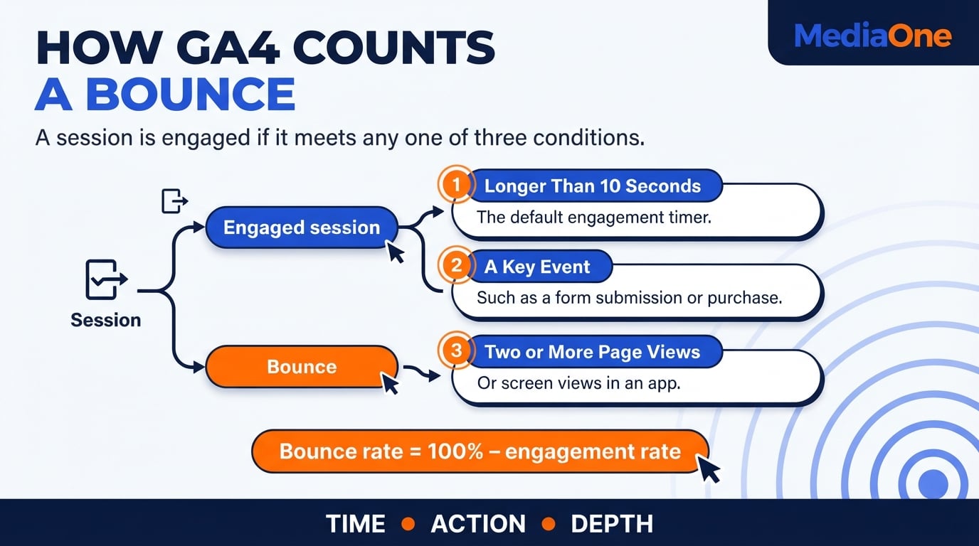 How to Reduce Bounce Rate: A Practical Guide for Singapore Website Owners 1 How GA4 calculates bounce rate as the share of sessions that were not engaged