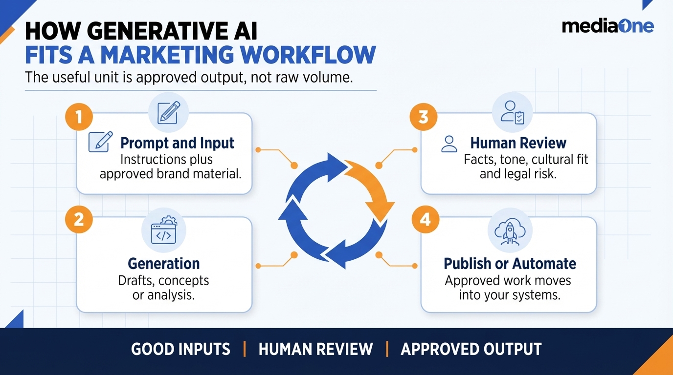 Generative AI Marketing in Singapore: A Practical Guide for SMEs 1 Four-step generative AI marketing workflow from prompt to human review and publication