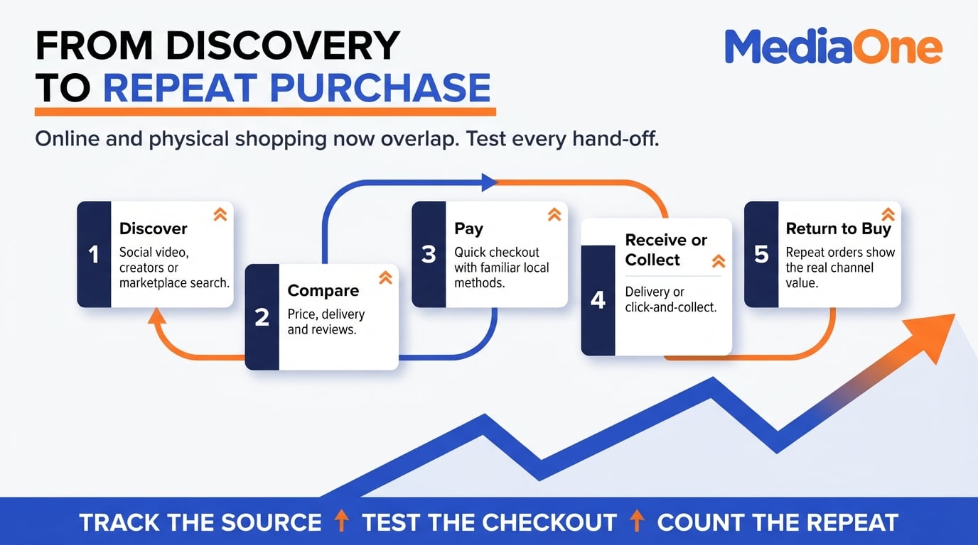 Consumer Trends in Singapore 2026: What They Are and How Businesses Can Respond 1 Consumer trends in omnichannel shopping, from social discovery to payment, collection and repeat purchase