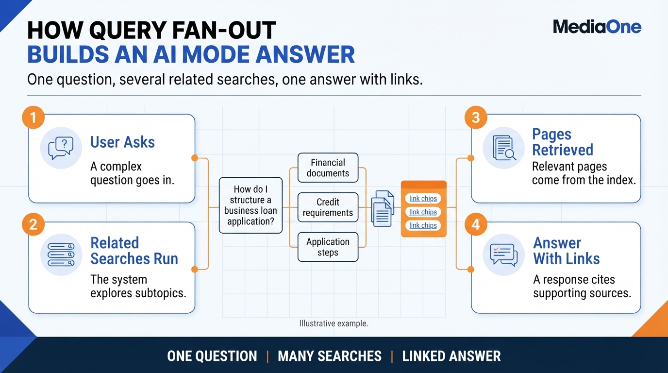 Google AI Mode SEO: How Search Visibility Works in 2026 1 How Google AI Mode uses query fan-out and retrieval to build an answer with supporting links