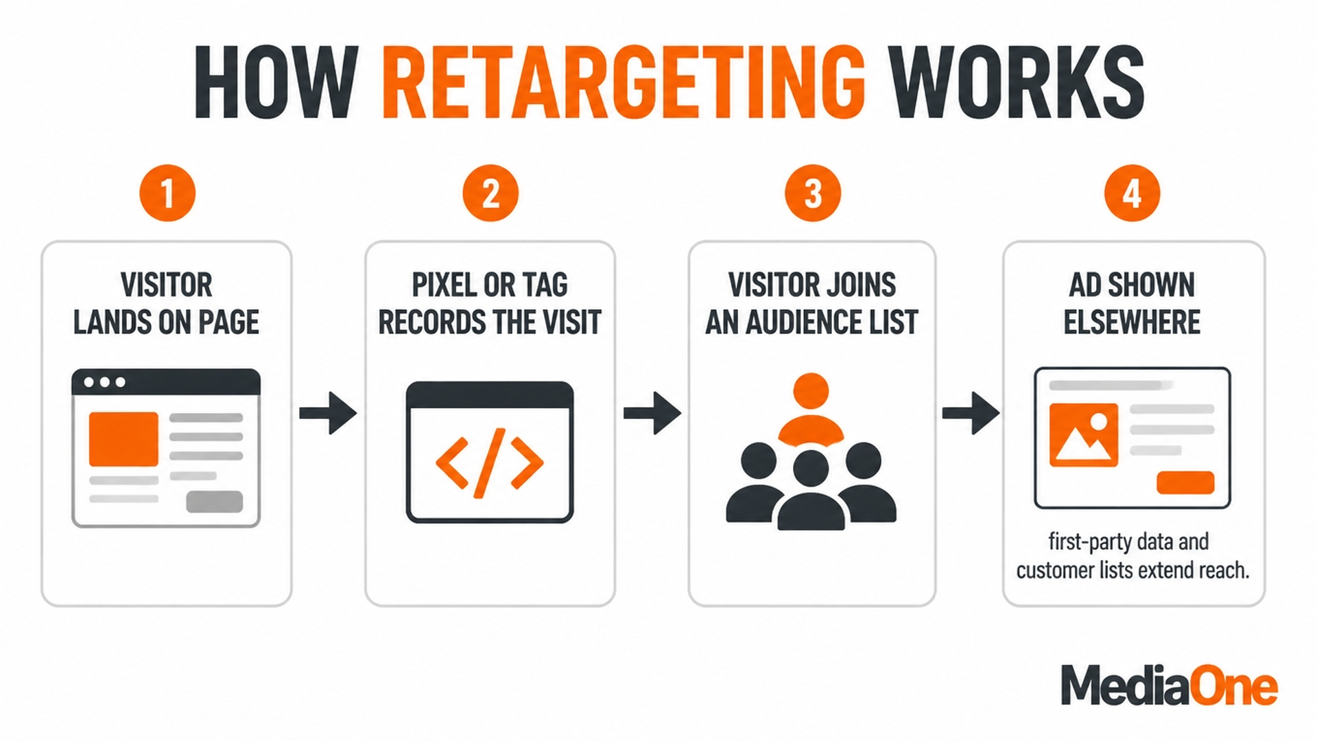 Retargeting Explained for Singapore Businesses: How It Works, What It Costs and How to Avoid Wasting Ad Spend 1 How Retargeting Works Infographics