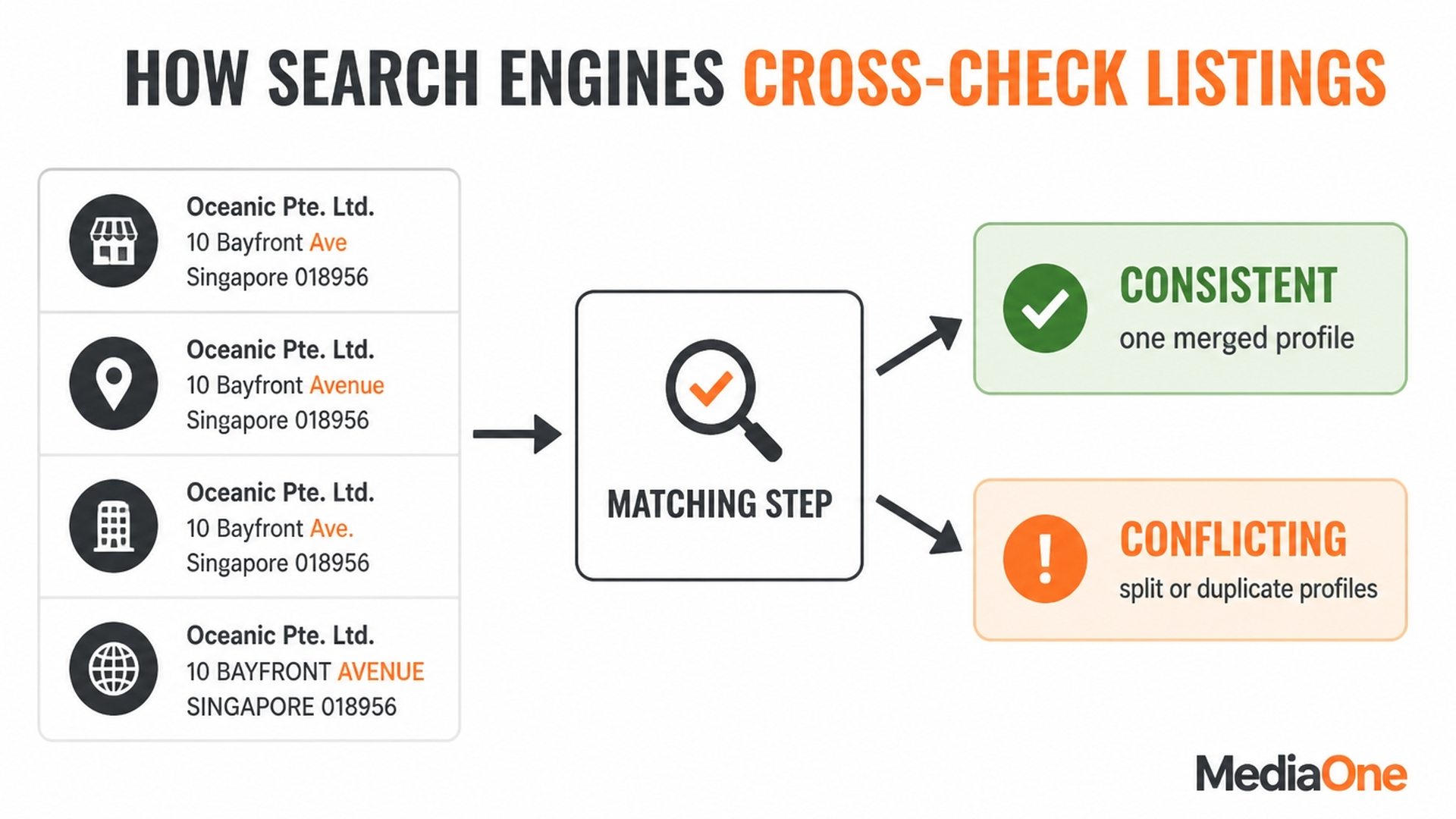 NAP Consistency: What It Is, Why It Matters for Local SEO, and How to Fix It 2 How Search Engines Cross-Check Listings through NAP Consistency