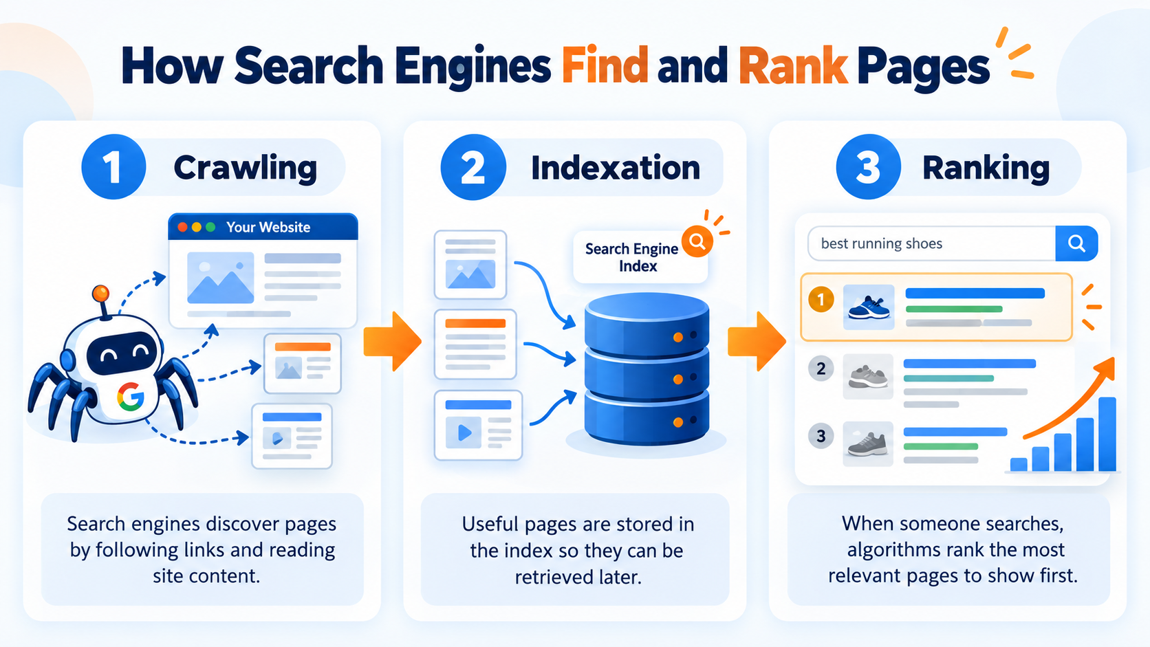 What Is SEO? A Complete Guide to Search Engine Optimisation in 2026 2 How search engines find and rank pages Mediaone infographic