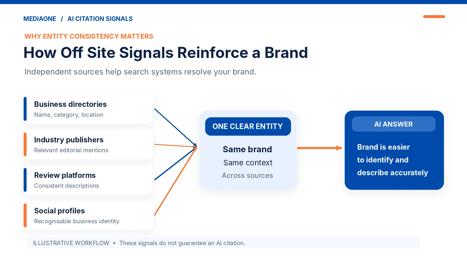 Off-Page GEO: How to Build Off-Site Signals That Get Your Brand Cited by AI Search in 2026 2 How Third Party Brand Mentions Reinforce Entity Clarity in AI Search