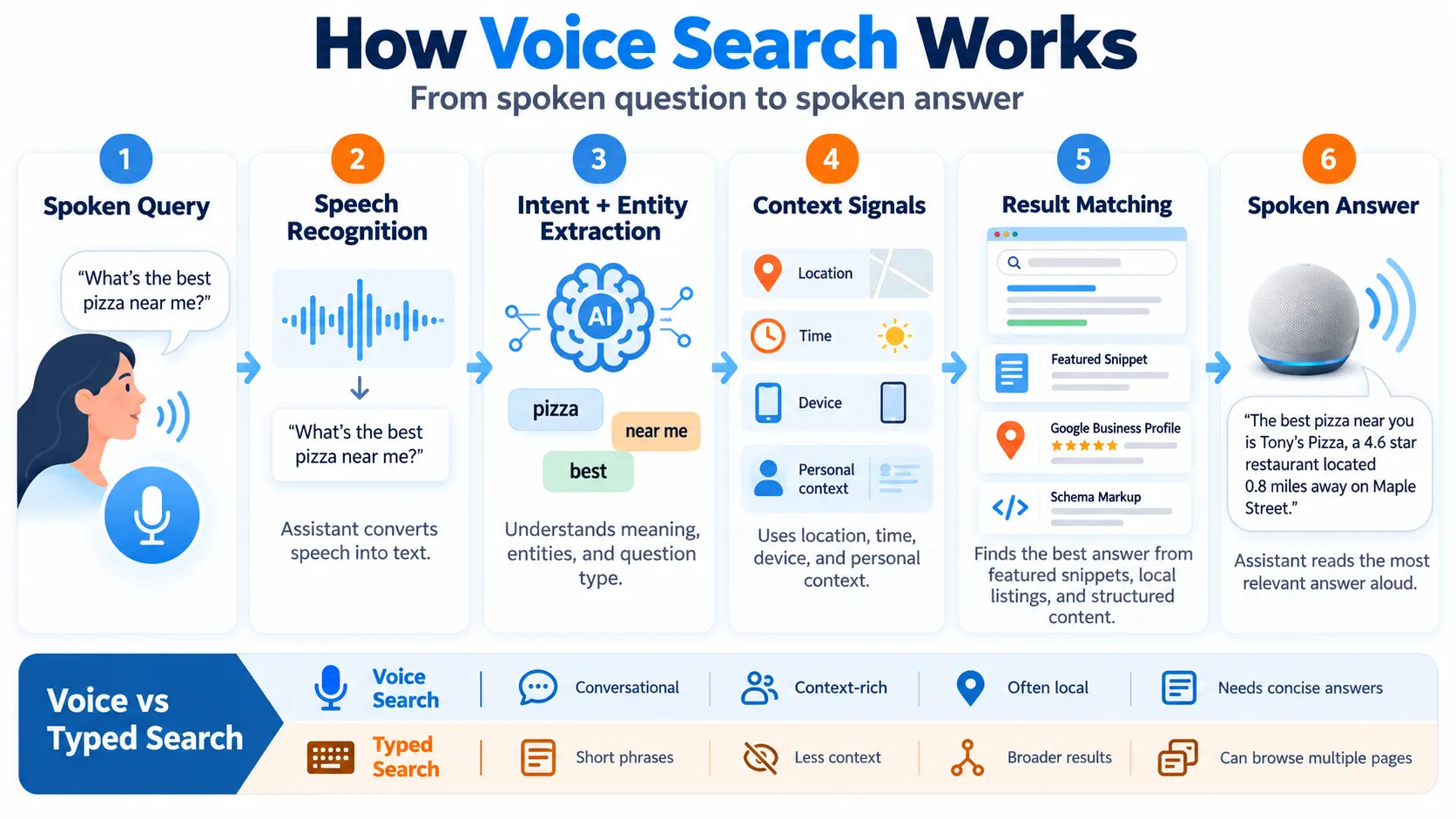 Voice Search Optimisation: How to Rank When Users Talk Instead of Type 1 How Voice Search Works_ A Visual Guide