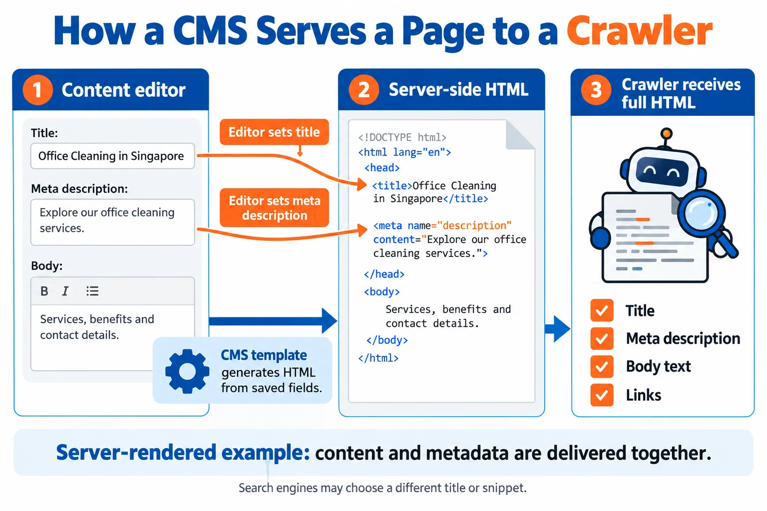 Best CMS for SEO in 2026: How to Choose the Right Platform for Search Performance 1 How a CMS serves pages to crawlers