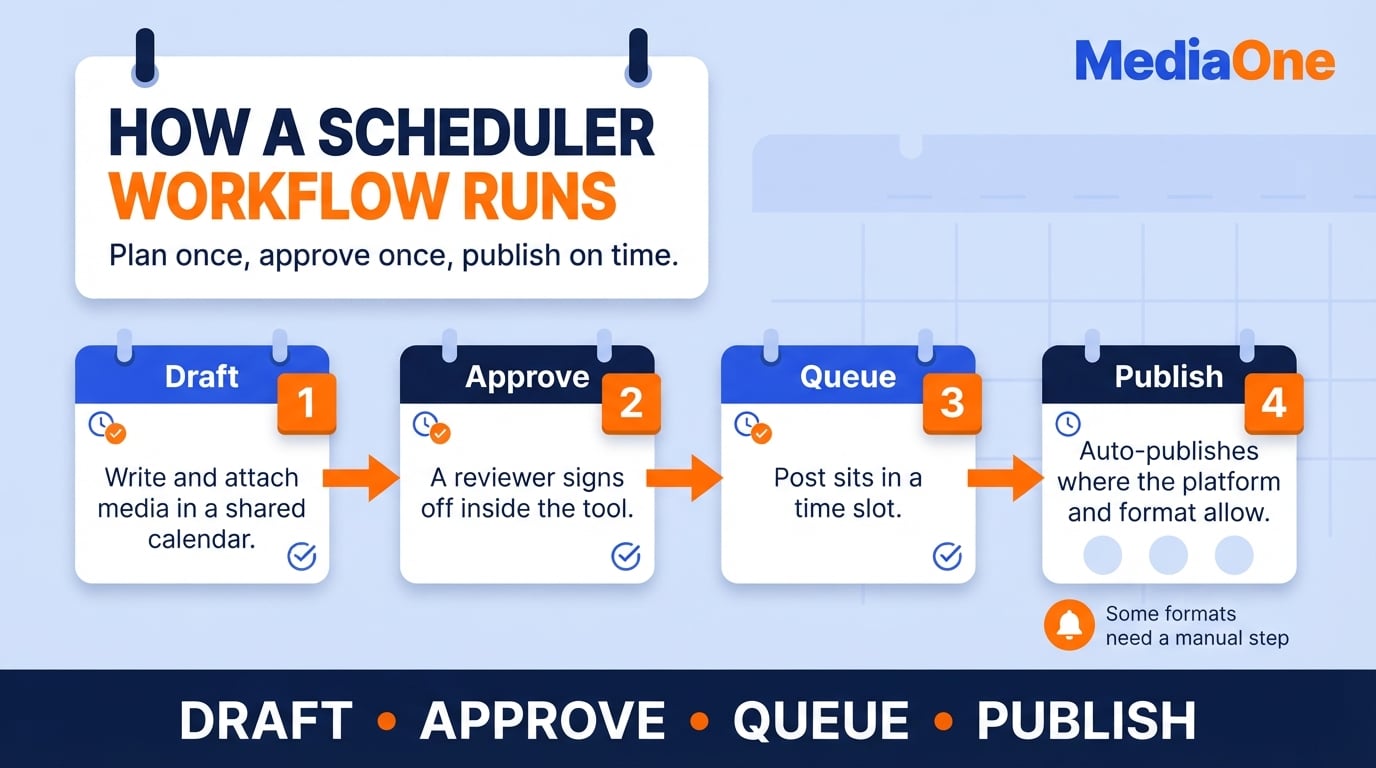 Content Scheduler Tools in 2026: How to Choose the Right One for Your Team 1 How content scheduler tools move a post from draft through approval and queue to auto-publishing