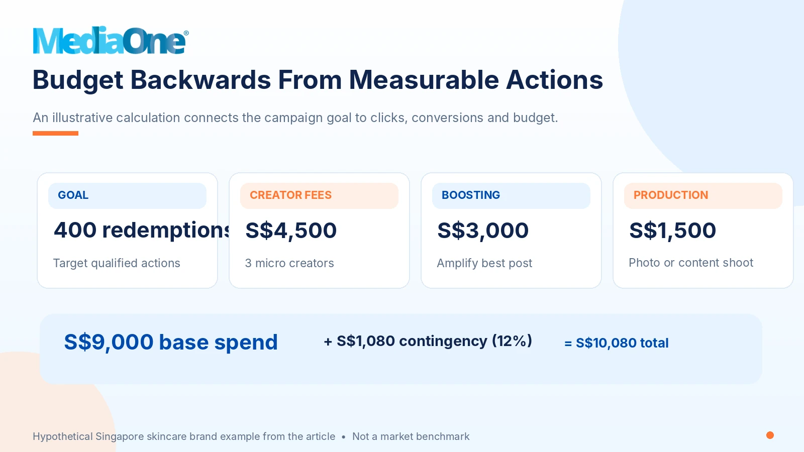 Instagram Influencer Marketing in Singapore: A Practical Guide to Planning, Pricing and Measuring Campaigns 7 Hypothetical Singapore skincare influencer campaign budget with three micro creators boosting production and contingency costs