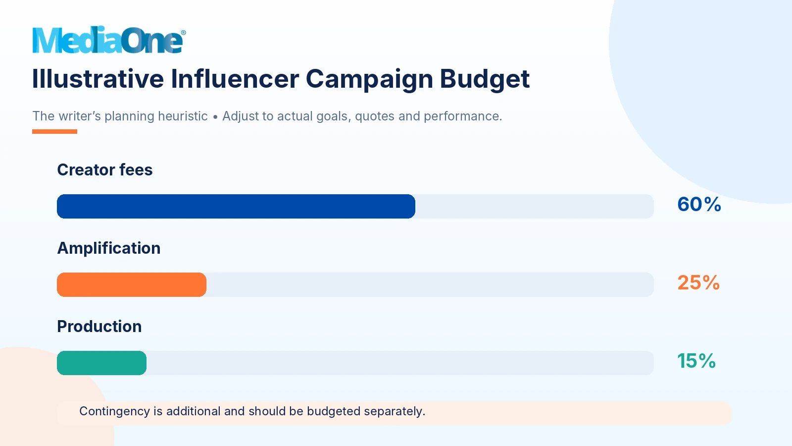 Instagram Influencer Marketing in Singapore: A Practical Guide to Planning, Pricing and Measuring Campaigns 6 Illustrative Instagram influencer marketing budget split with sixty percent creator fees twenty five percent amplification and fifteen percent production