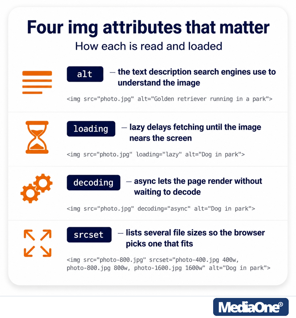 Image SEO: How to Get Your Images Found, Indexed and Clicked in 2026 2 Image SEO Four IMG Attributes- Alt, Loading, decoding, srcset