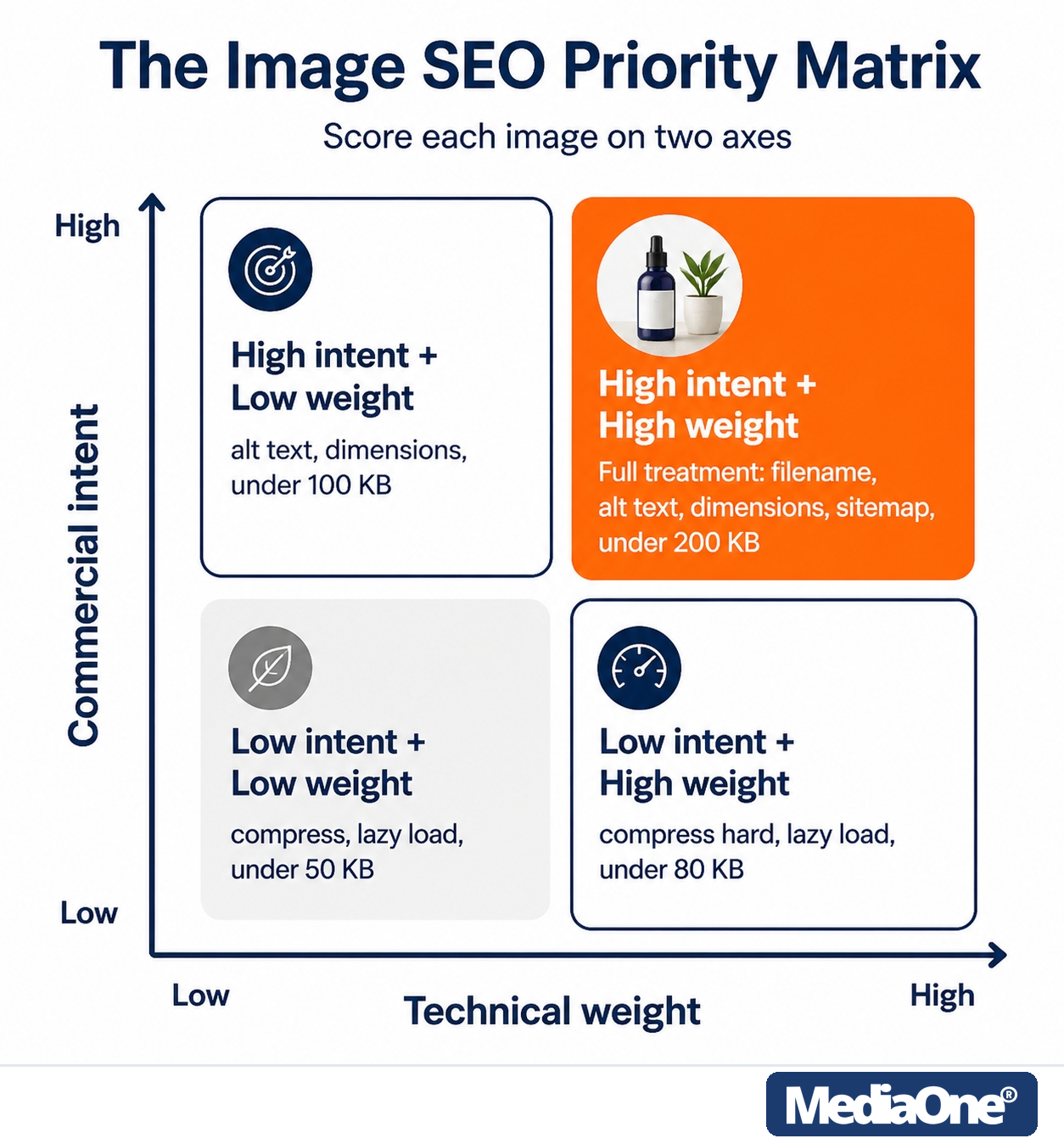 Image SEO: How to Get Your Images Found, Indexed and Clicked in 2026 1 Image SEO Priority Matrix - Commerical Intent vs Technical Weight Infographics