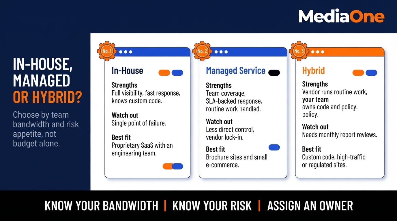 Website Maintenance: A Complete Guide to Keeping Your Site Secure, Fast and Functional 3 Website maintenance options compared: in-house, managed service and hybrid